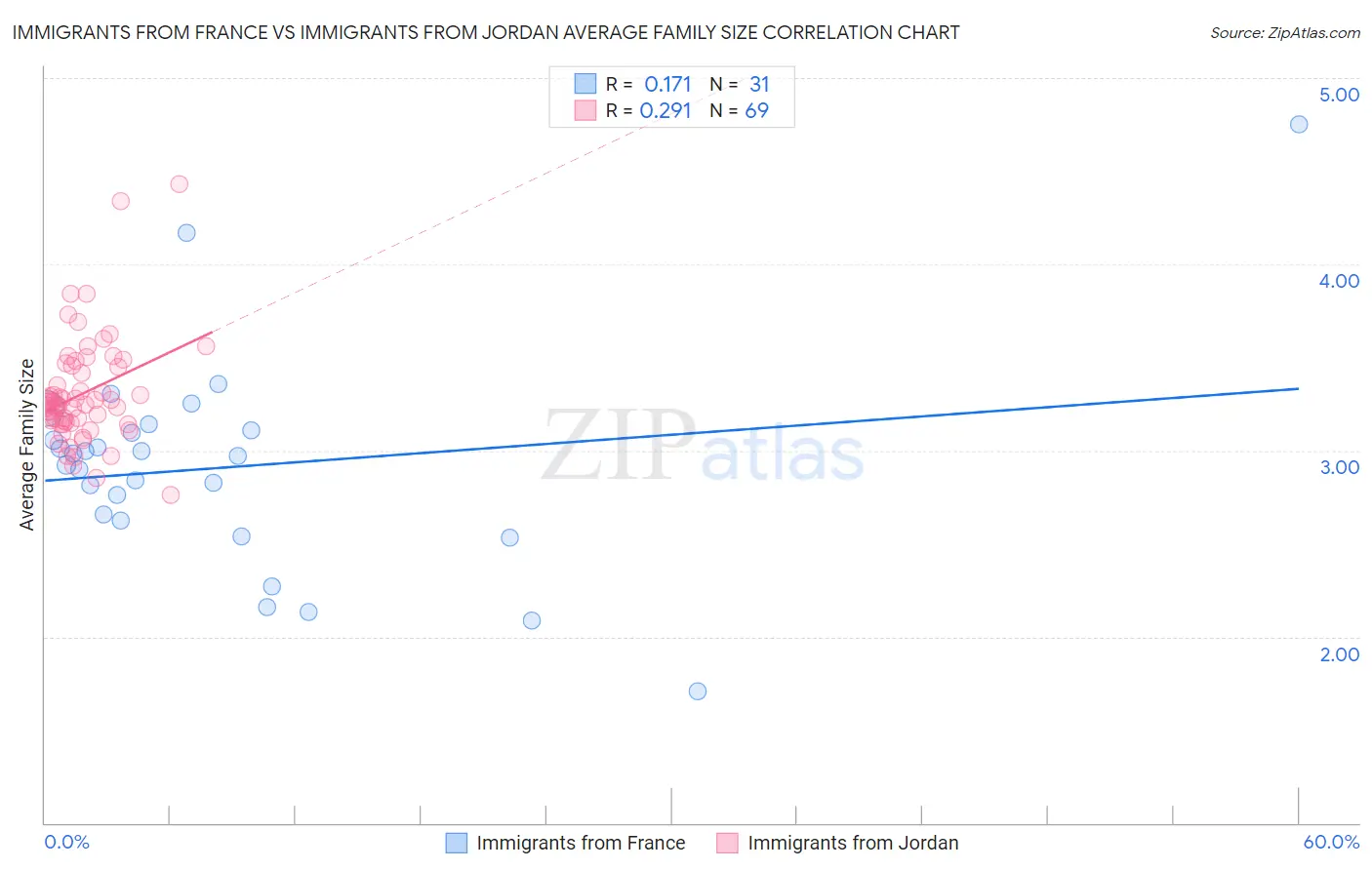 Immigrants from France vs Immigrants from Jordan Average Family Size