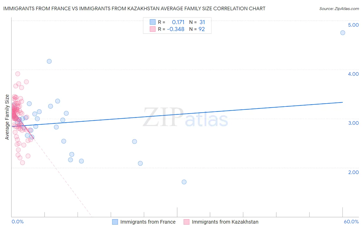 Immigrants from France vs Immigrants from Kazakhstan Average Family Size