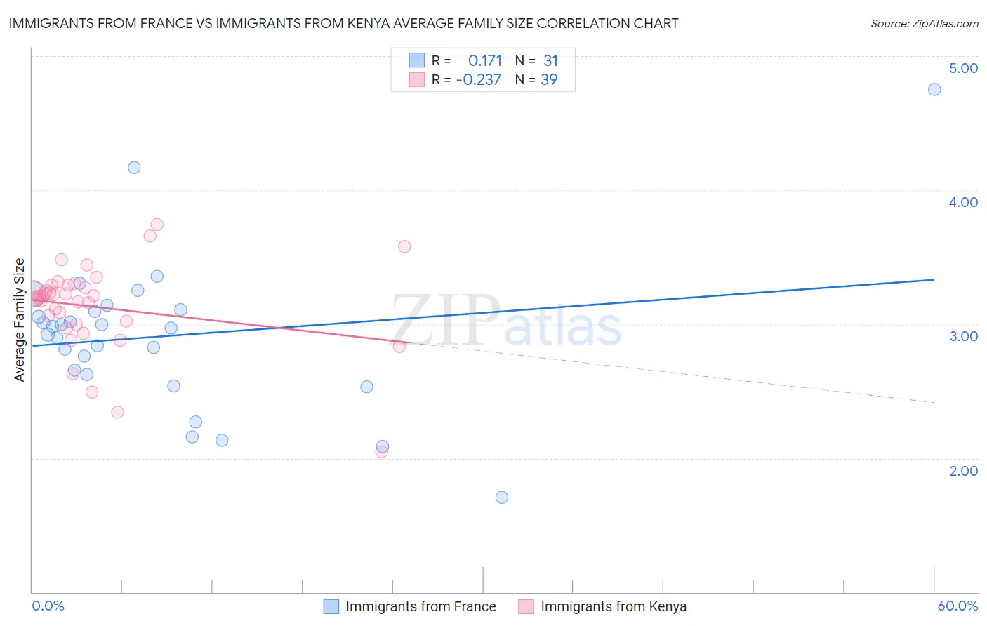Immigrants from France vs Immigrants from Kenya Average Family Size