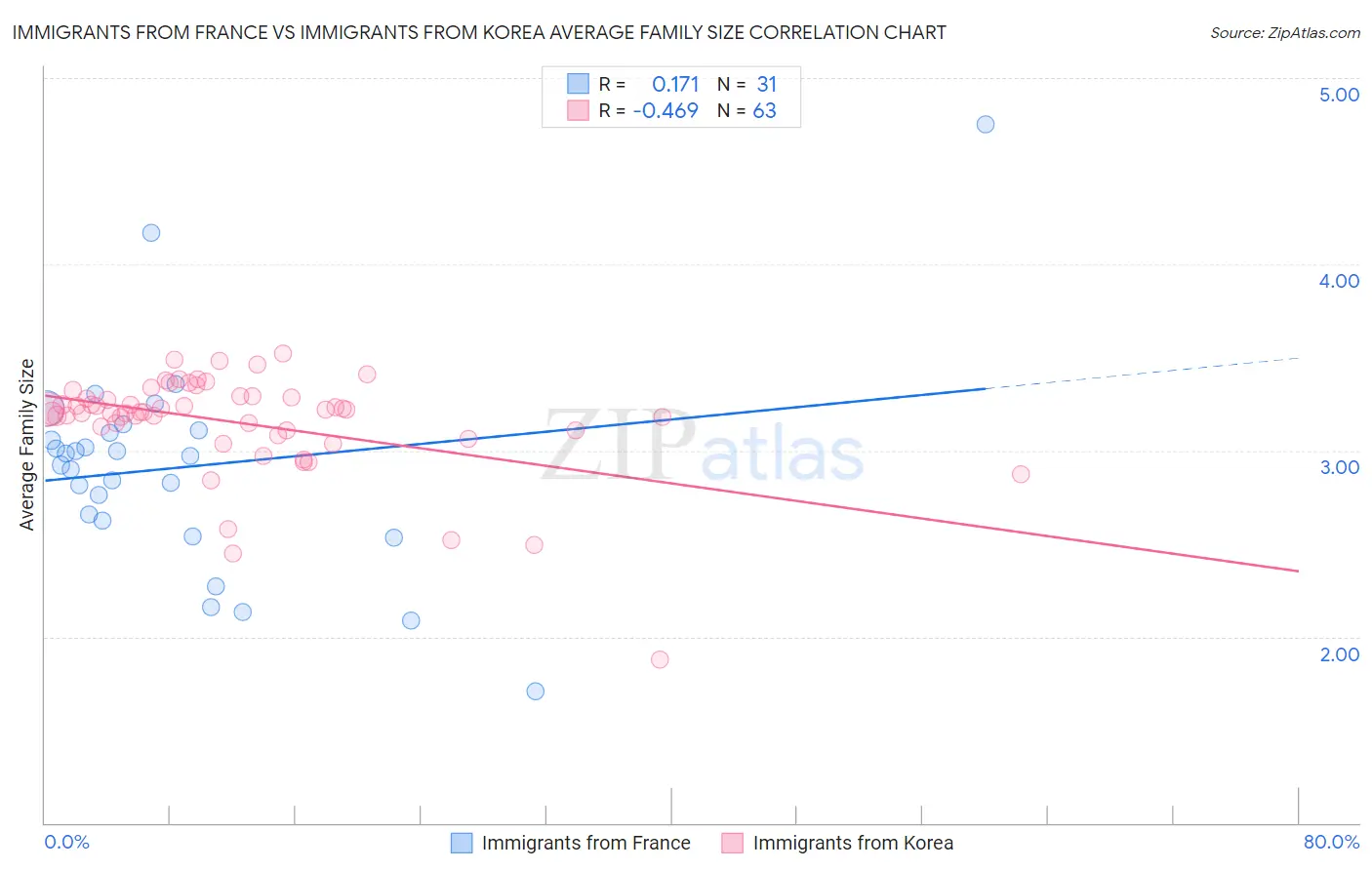 Immigrants from France vs Immigrants from Korea Average Family Size
