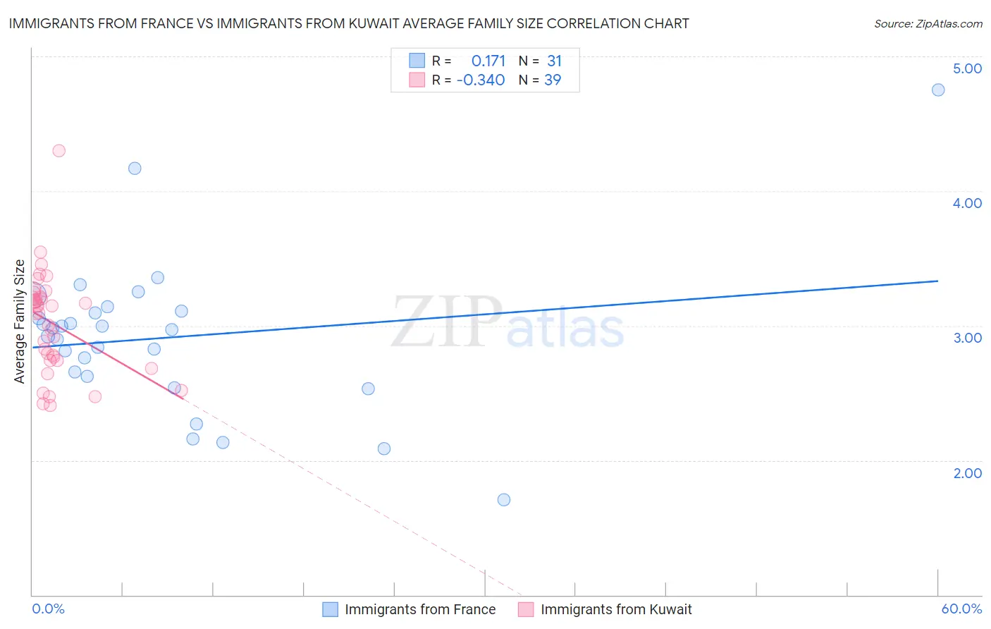 Immigrants from France vs Immigrants from Kuwait Average Family Size