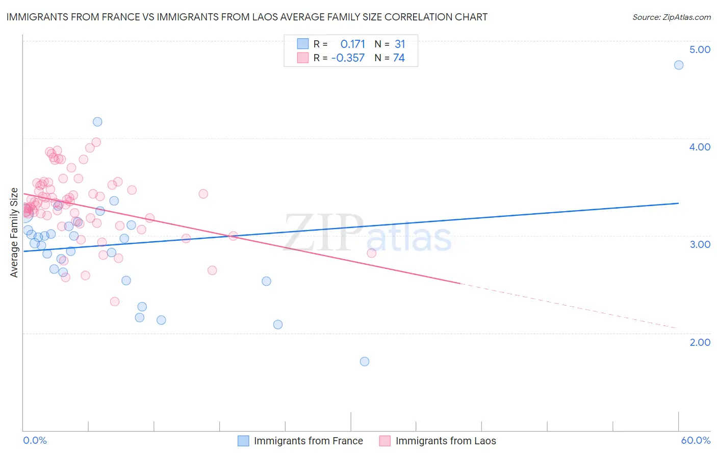 Immigrants from France vs Immigrants from Laos Average Family Size