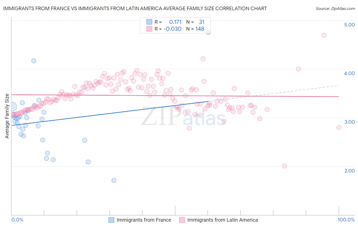 Immigrants from France vs Immigrants from Latin America Average Family Size