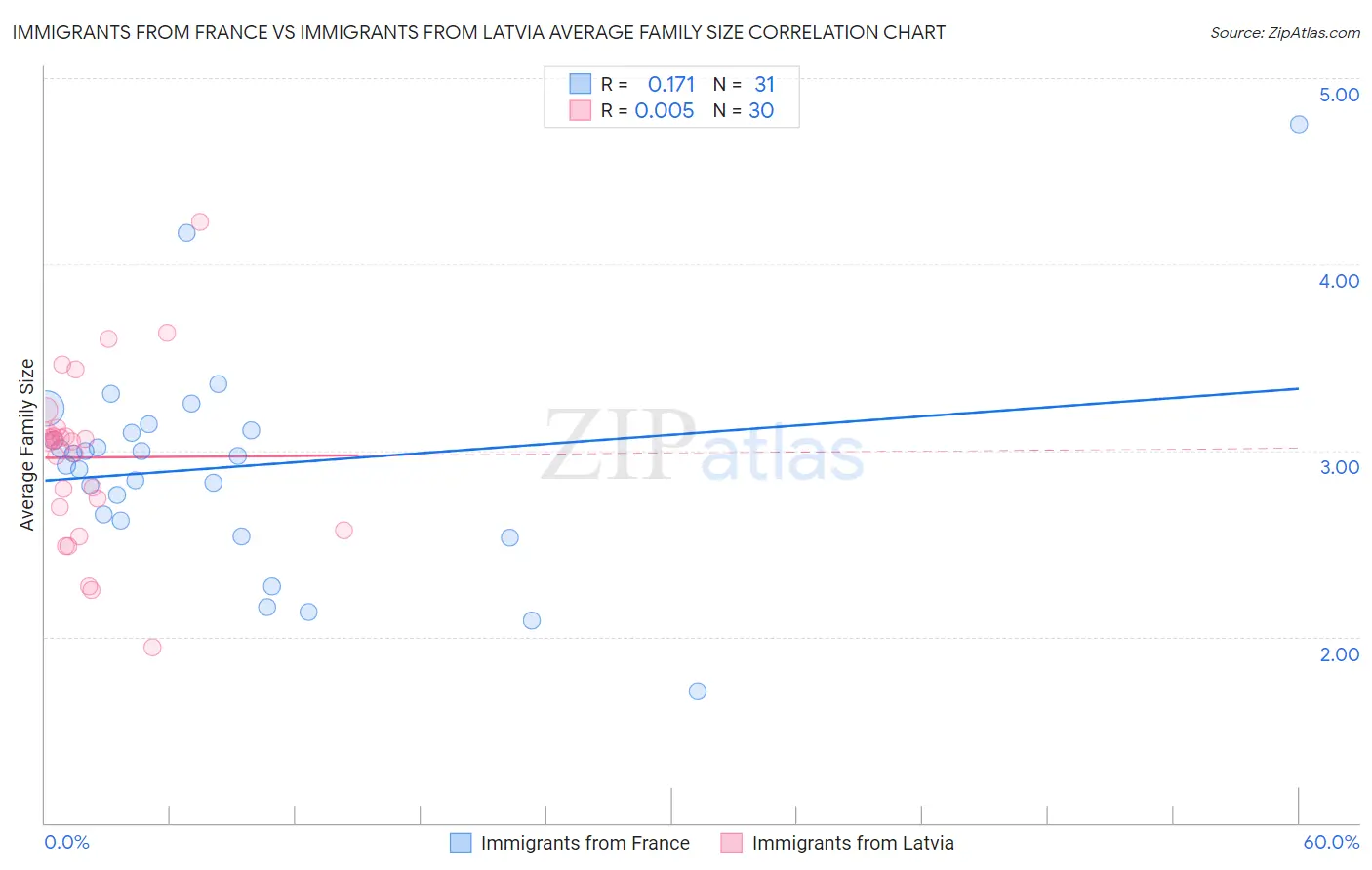 Immigrants from France vs Immigrants from Latvia Average Family Size