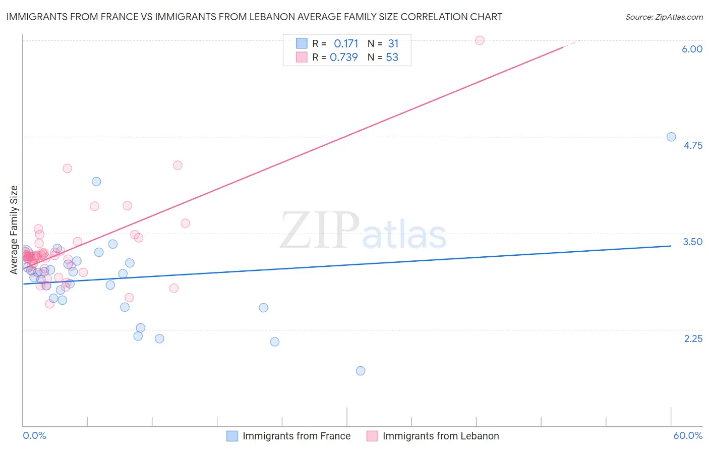 Immigrants from France vs Immigrants from Lebanon Average Family Size