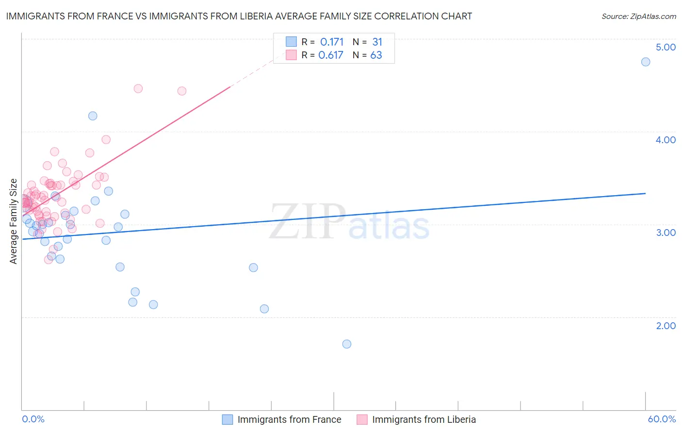 Immigrants from France vs Immigrants from Liberia Average Family Size