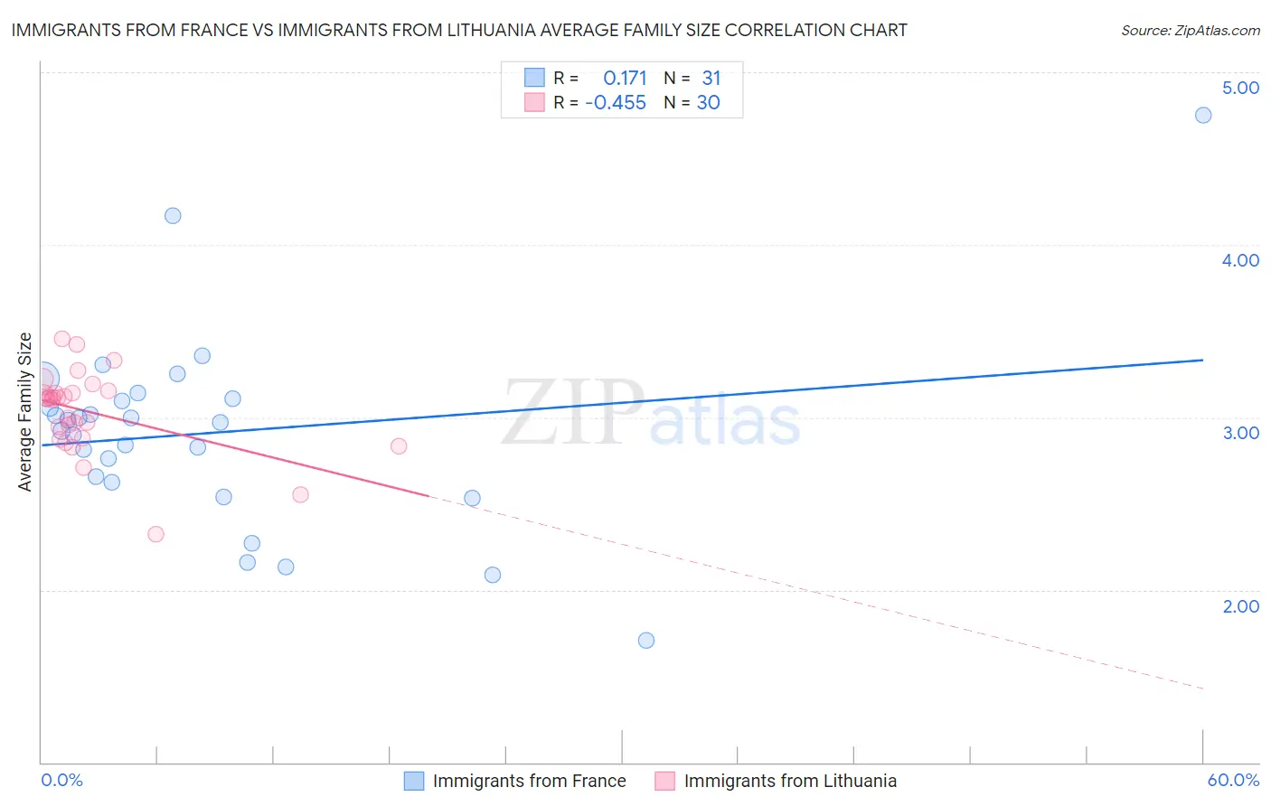 Immigrants from France vs Immigrants from Lithuania Average Family Size