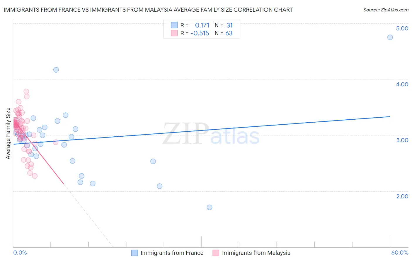 Immigrants from France vs Immigrants from Malaysia Average Family Size