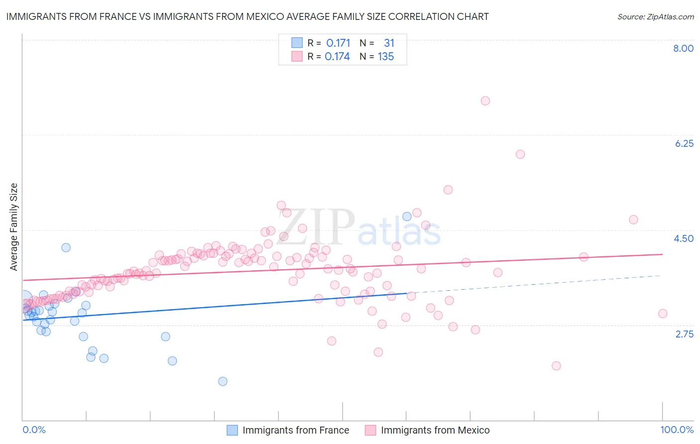 Immigrants from France vs Immigrants from Mexico Average Family Size