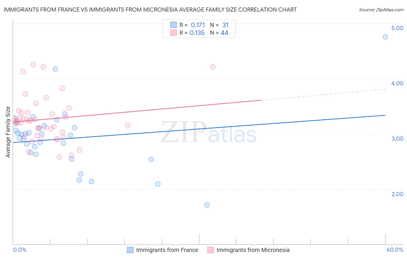 Immigrants from France vs Immigrants from Micronesia Average Family Size