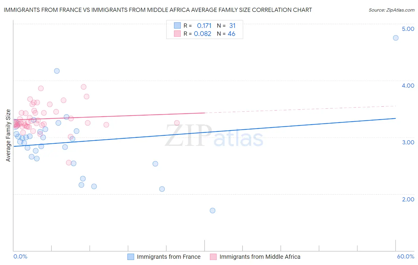 Immigrants from France vs Immigrants from Middle Africa Average Family Size