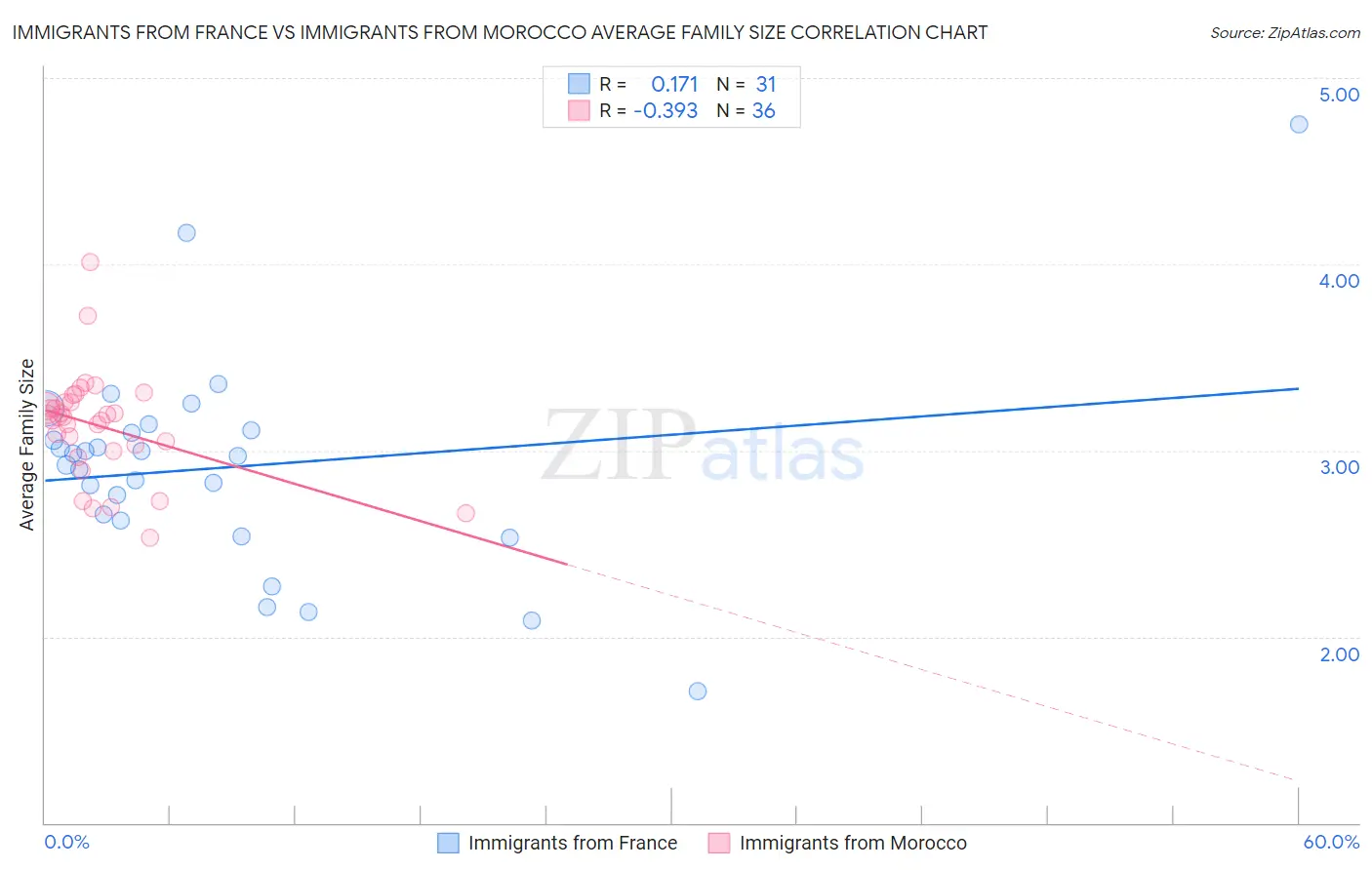 Immigrants from France vs Immigrants from Morocco Average Family Size