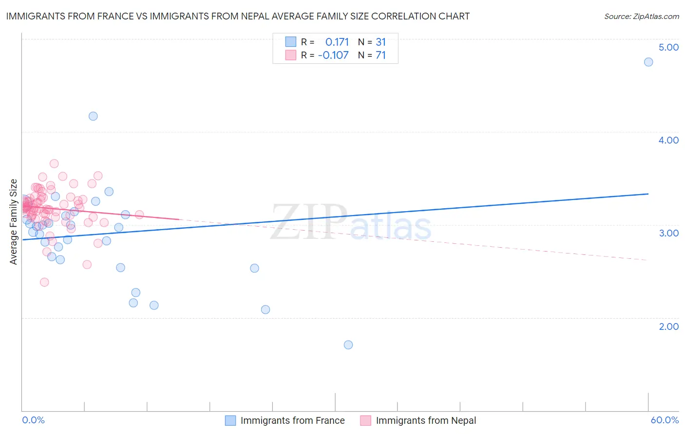 Immigrants from France vs Immigrants from Nepal Average Family Size