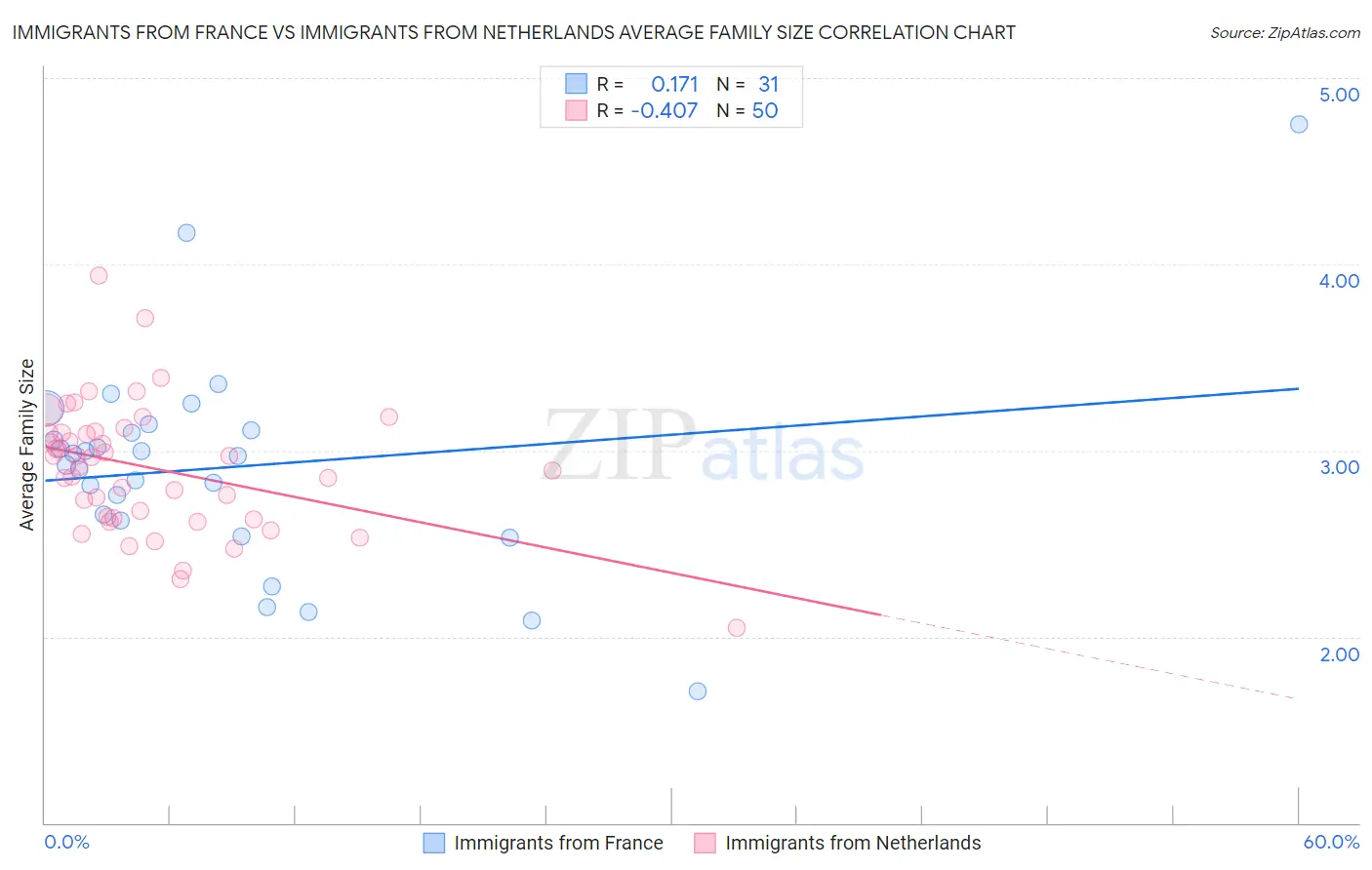 Immigrants from France vs Immigrants from Netherlands Average Family Size