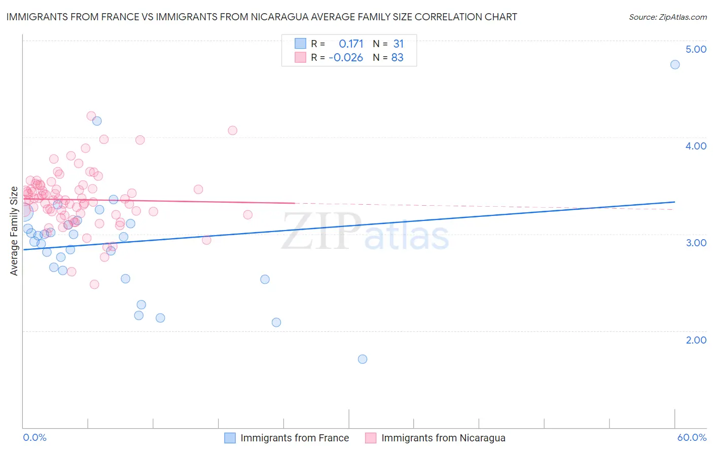 Immigrants from France vs Immigrants from Nicaragua Average Family Size