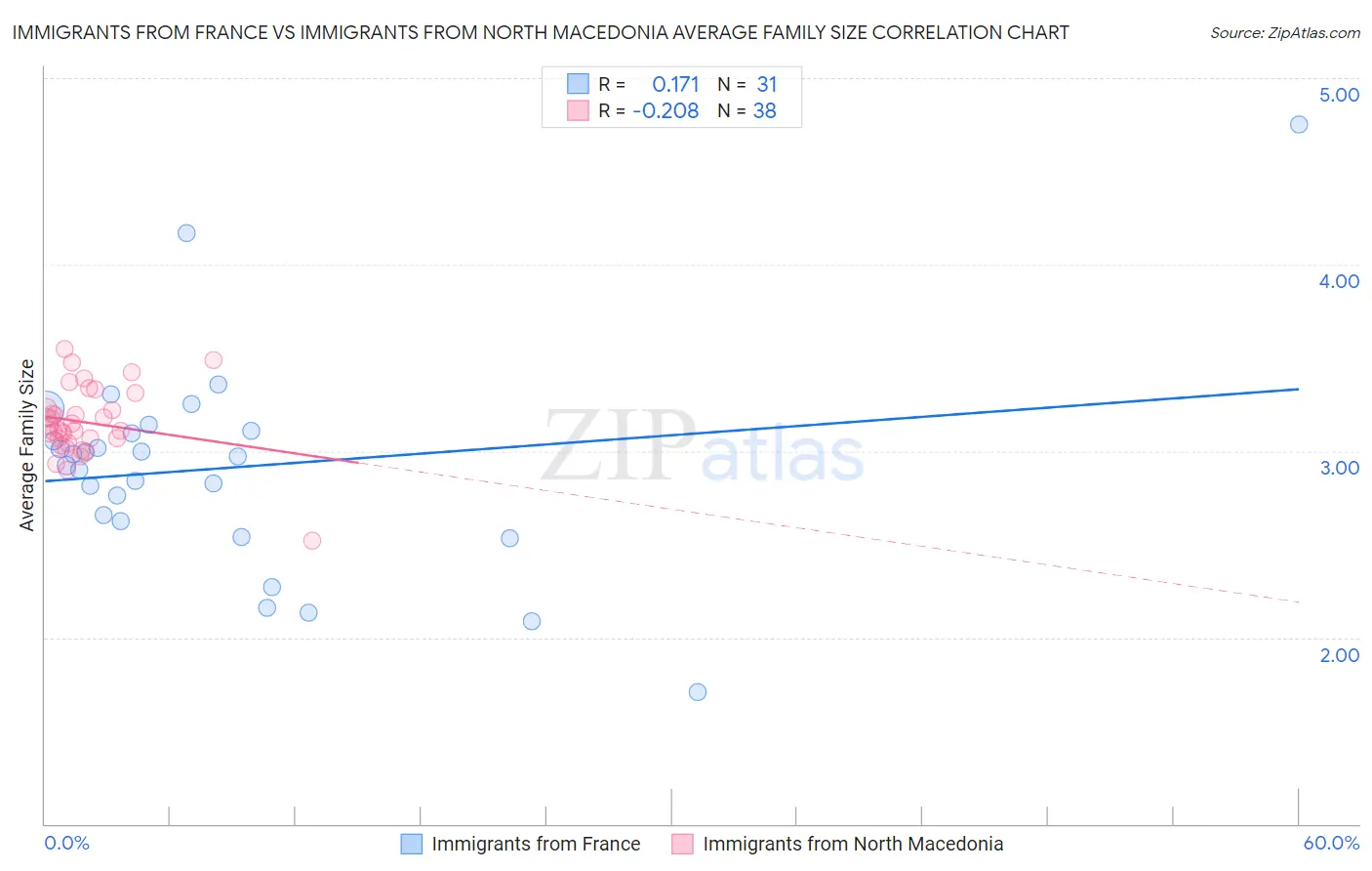 Immigrants from France vs Immigrants from North Macedonia Average Family Size