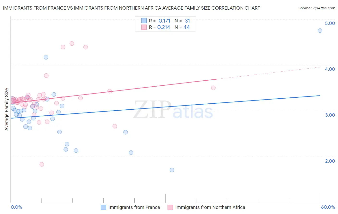 Immigrants from France vs Immigrants from Northern Africa Average Family Size