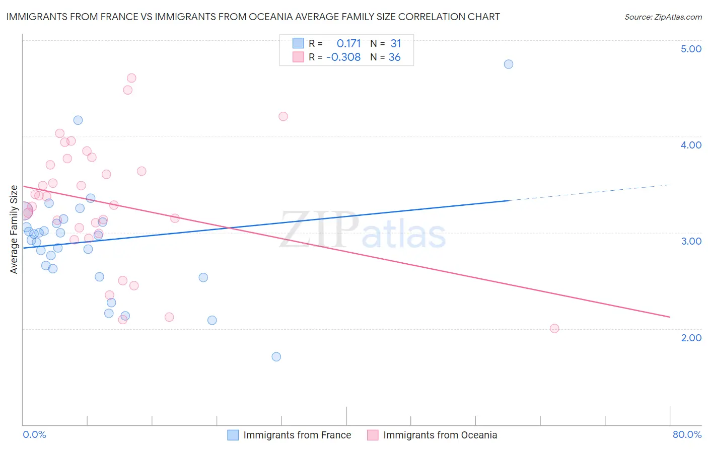 Immigrants from France vs Immigrants from Oceania Average Family Size