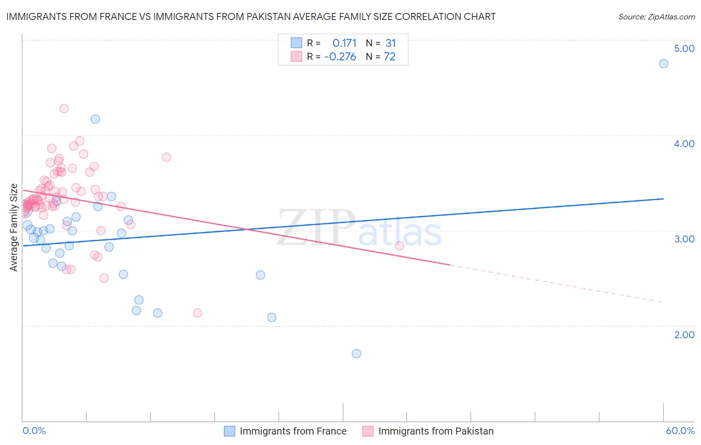 Immigrants from France vs Immigrants from Pakistan Average Family Size