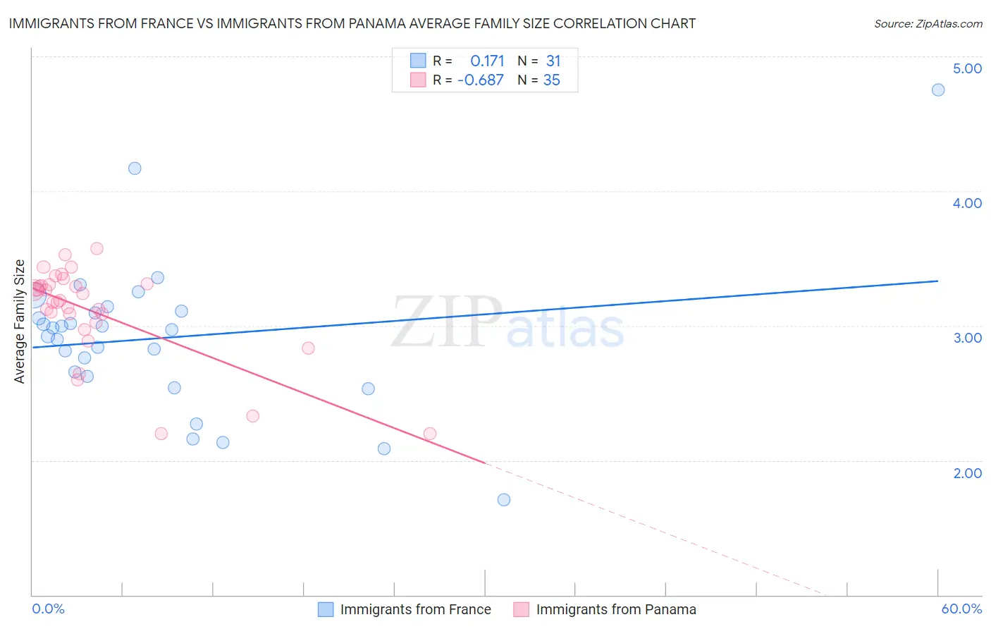 Immigrants from France vs Immigrants from Panama Average Family Size