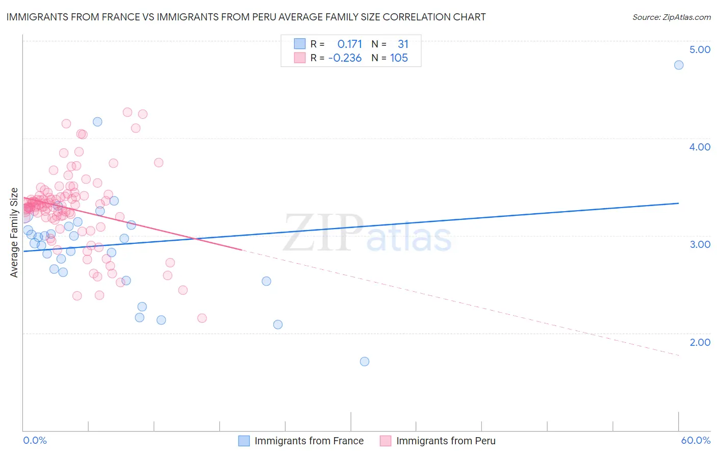 Immigrants from France vs Immigrants from Peru Average Family Size