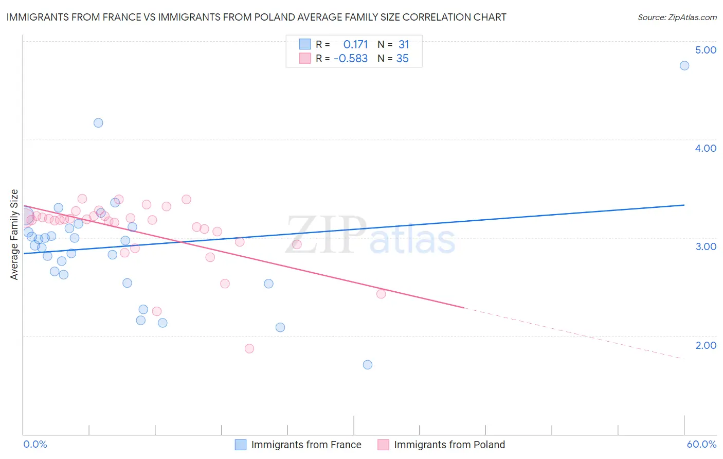 Immigrants from France vs Immigrants from Poland Average Family Size