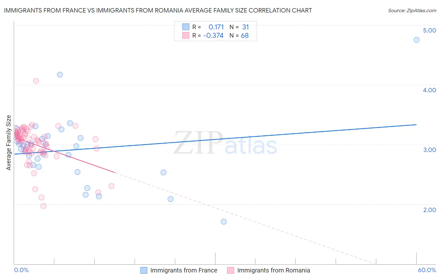 Immigrants from France vs Immigrants from Romania Average Family Size