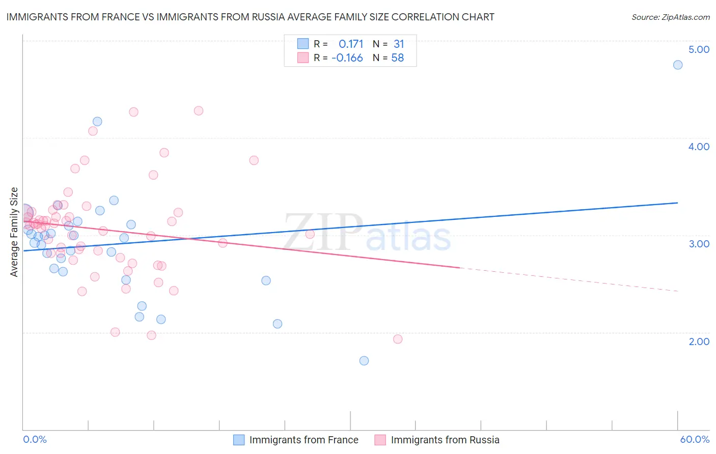 Immigrants from France vs Immigrants from Russia Average Family Size