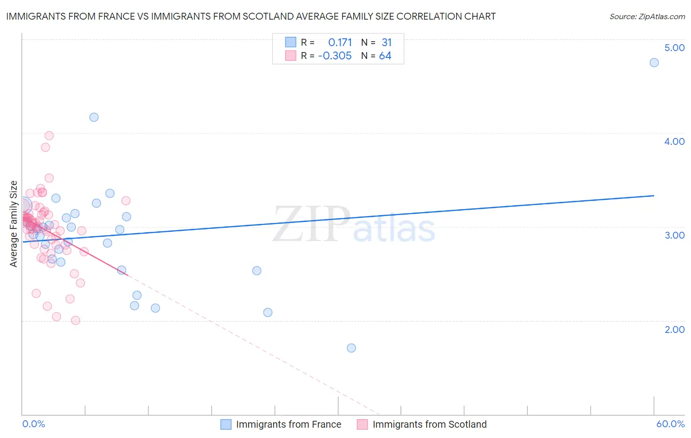 Immigrants from France vs Immigrants from Scotland Average Family Size