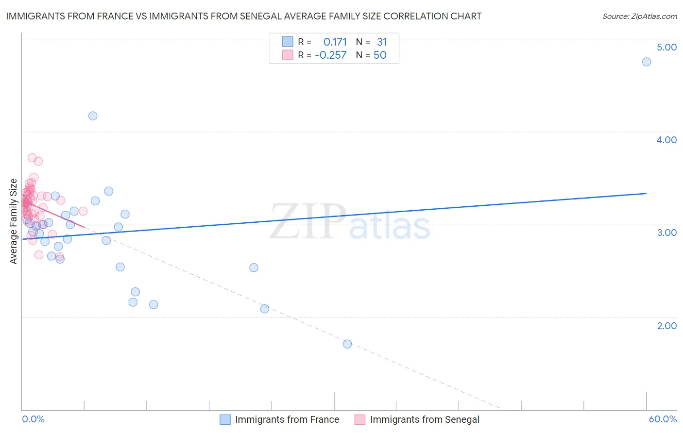 Immigrants from France vs Immigrants from Senegal Average Family Size