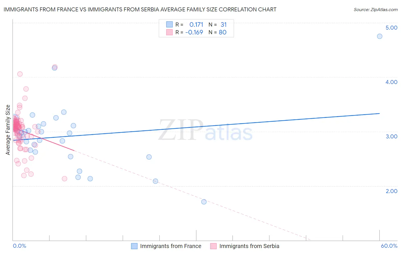 Immigrants from France vs Immigrants from Serbia Average Family Size