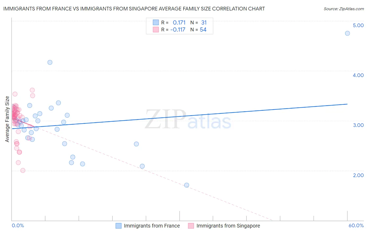 Immigrants from France vs Immigrants from Singapore Average Family Size