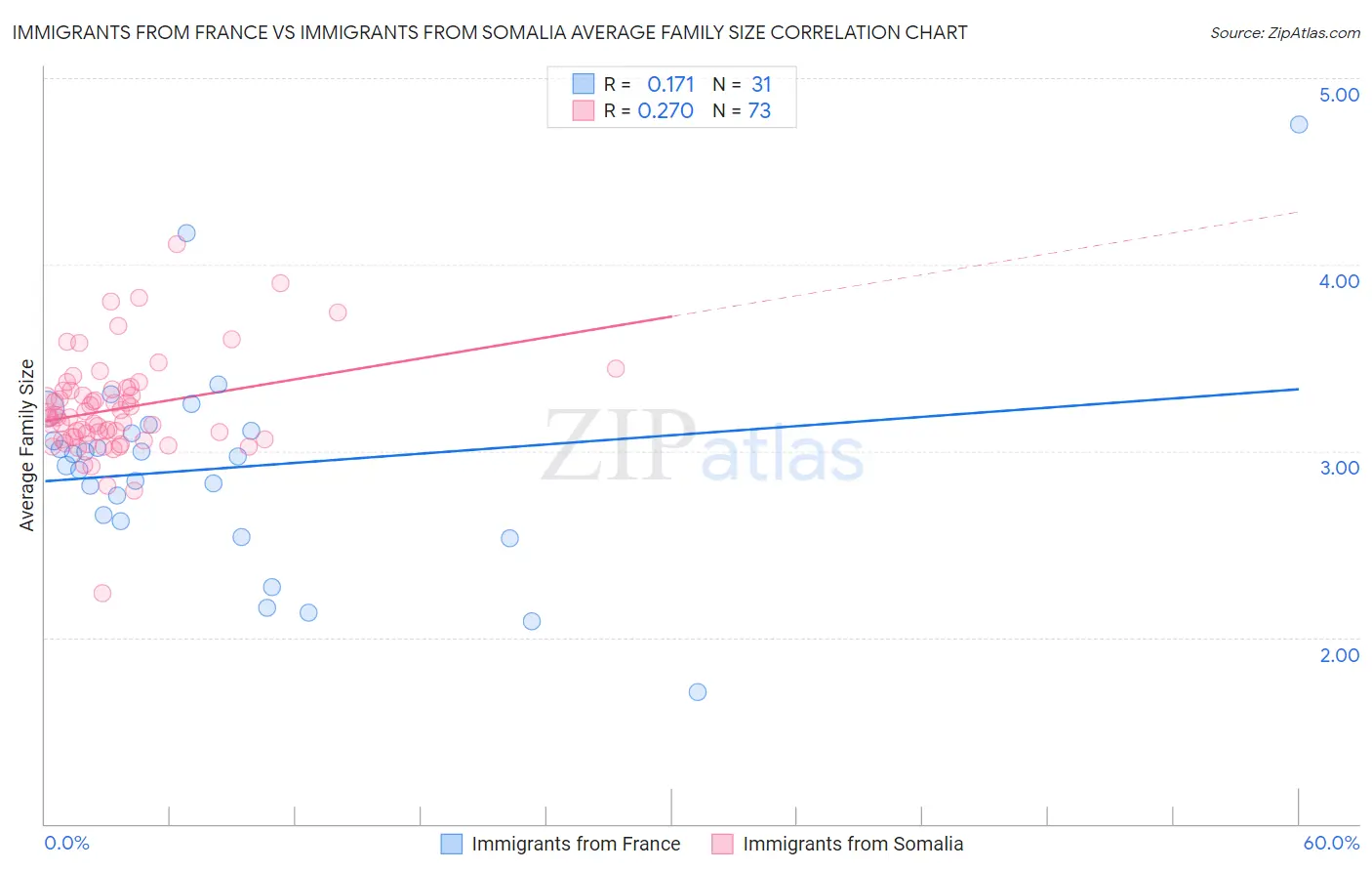 Immigrants from France vs Immigrants from Somalia Average Family Size