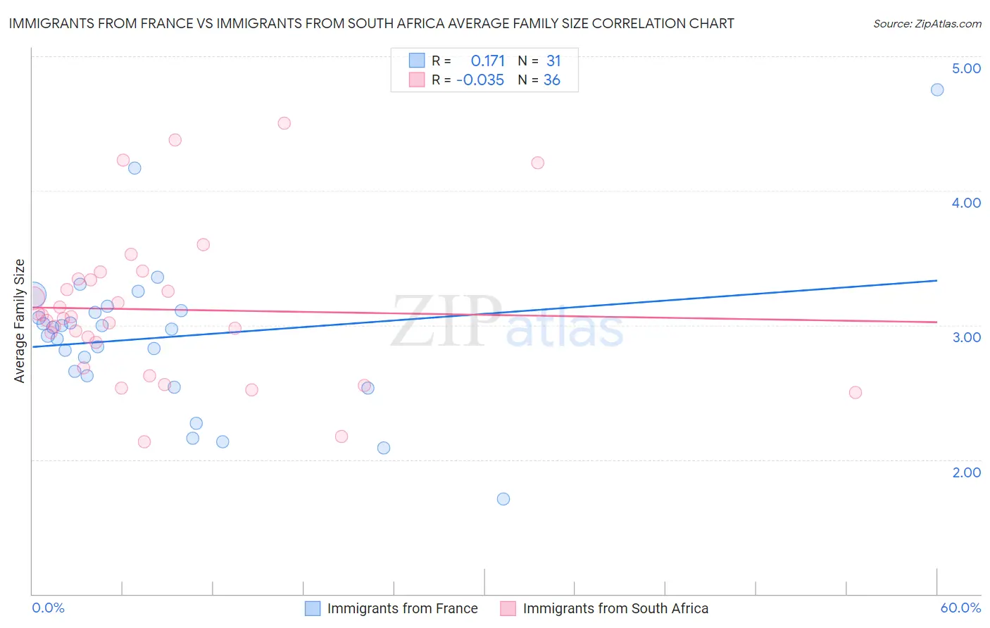 Immigrants from France vs Immigrants from South Africa Average Family Size