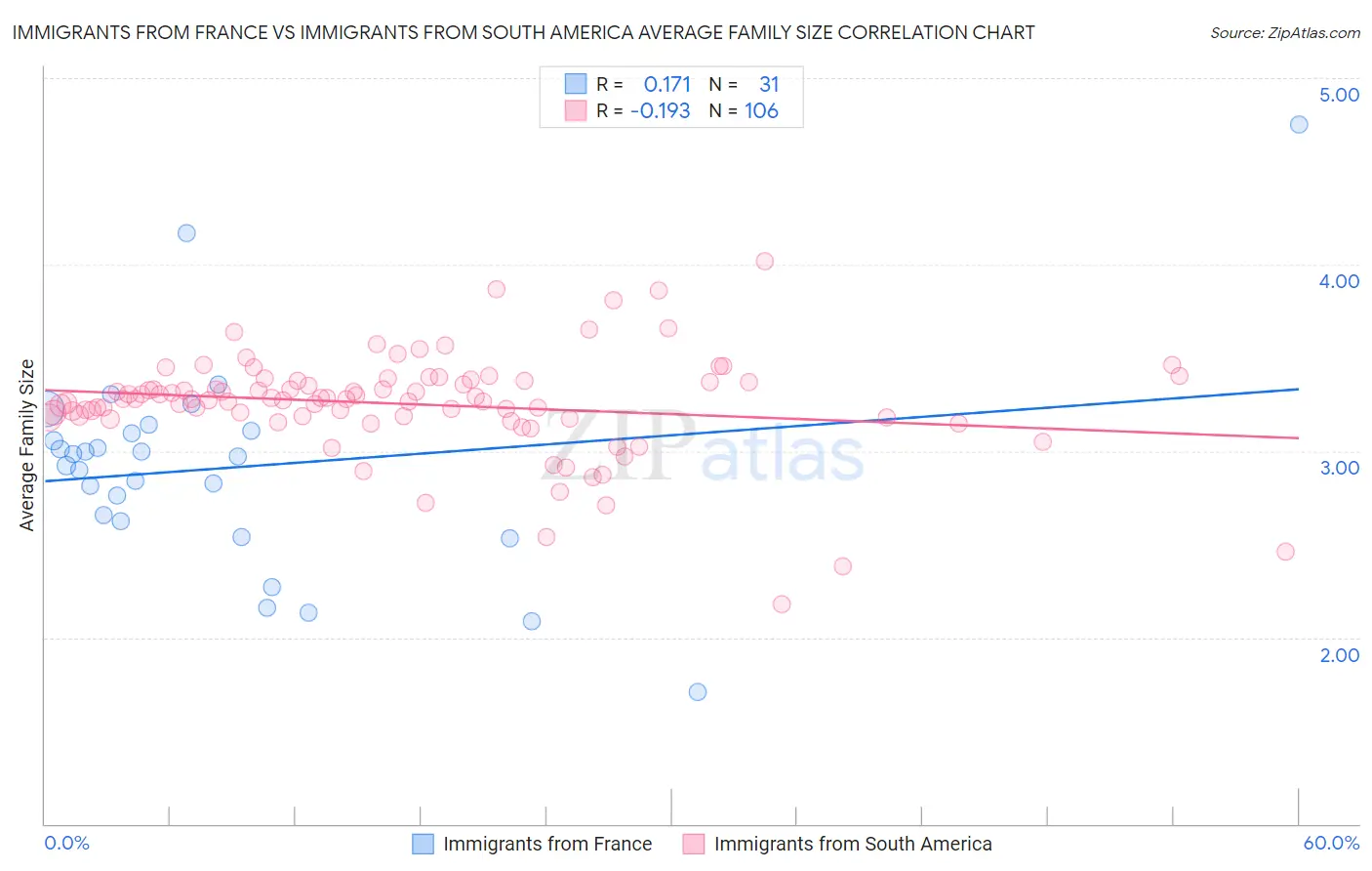 Immigrants from France vs Immigrants from South America Average Family Size