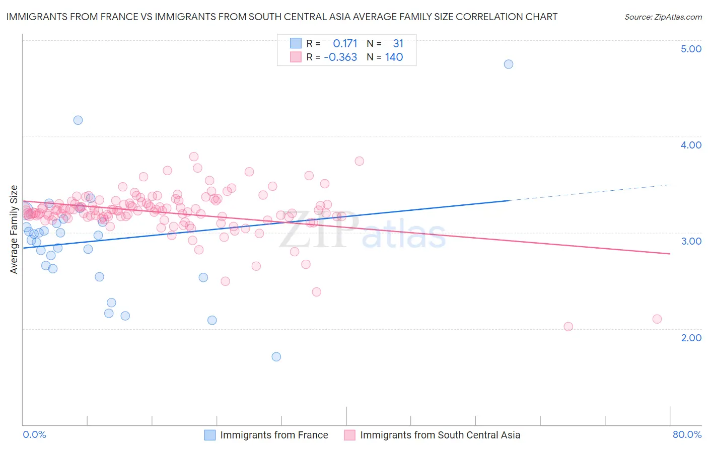 Immigrants from France vs Immigrants from South Central Asia Average Family Size