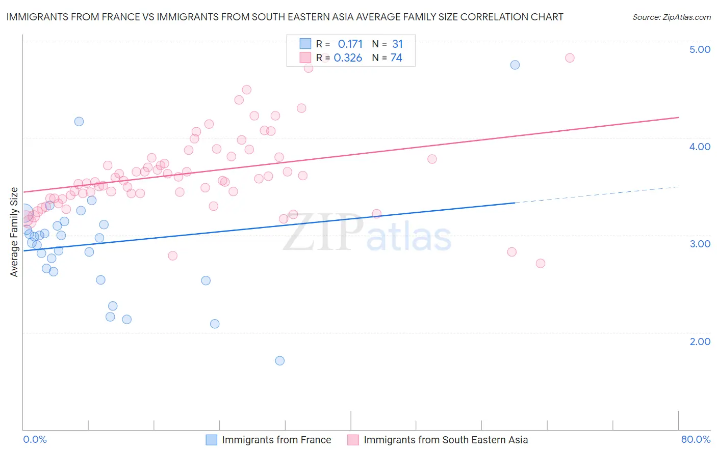 Immigrants from France vs Immigrants from South Eastern Asia Average Family Size