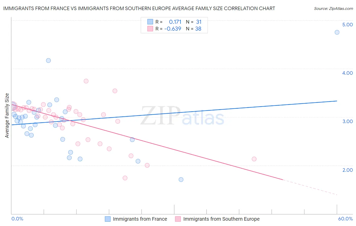 Immigrants from France vs Immigrants from Southern Europe Average Family Size