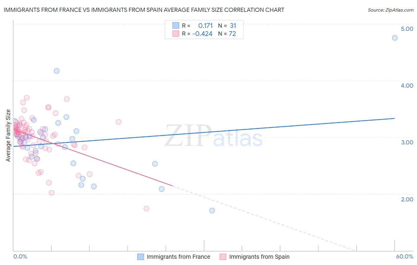Immigrants from France vs Immigrants from Spain Average Family Size