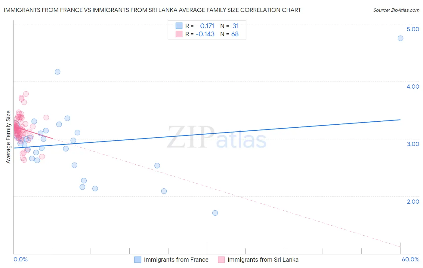 Immigrants from France vs Immigrants from Sri Lanka Average Family Size