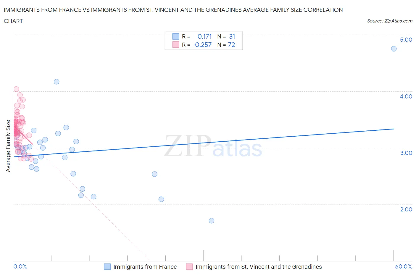 Immigrants from France vs Immigrants from St. Vincent and the Grenadines Average Family Size