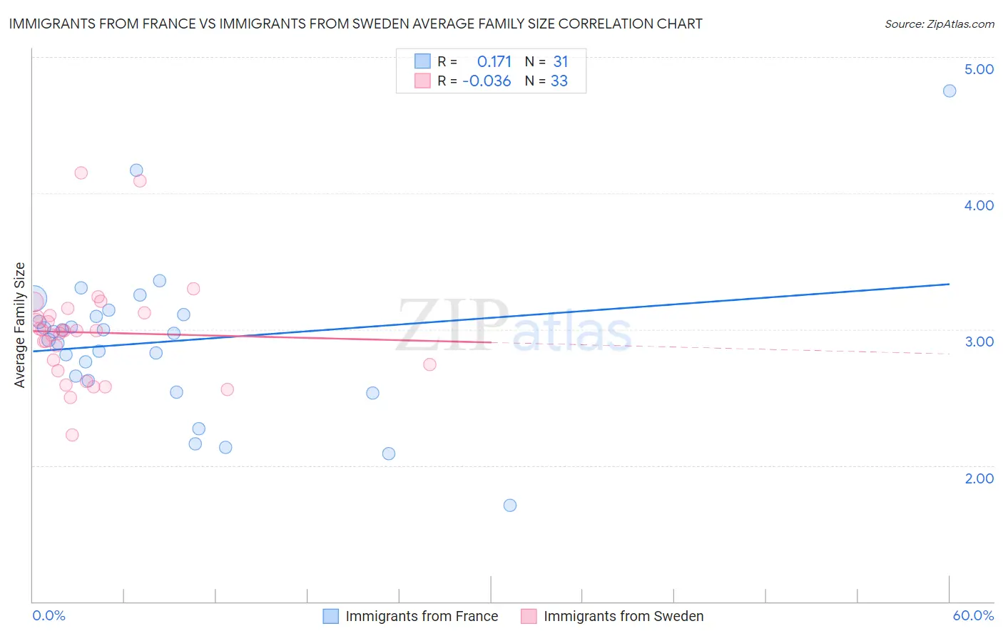Immigrants from France vs Immigrants from Sweden Average Family Size