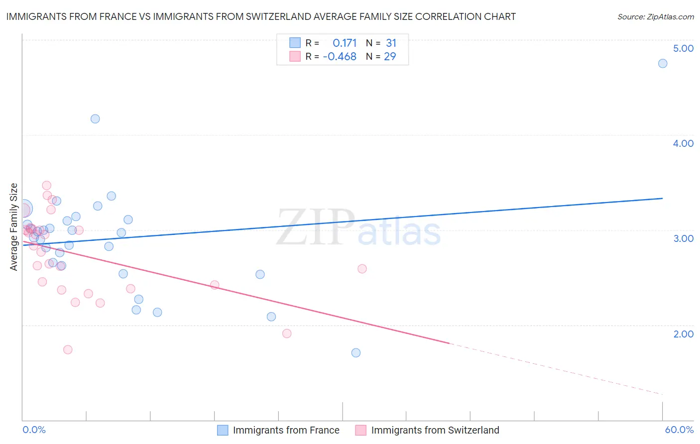 Immigrants from France vs Immigrants from Switzerland Average Family Size
