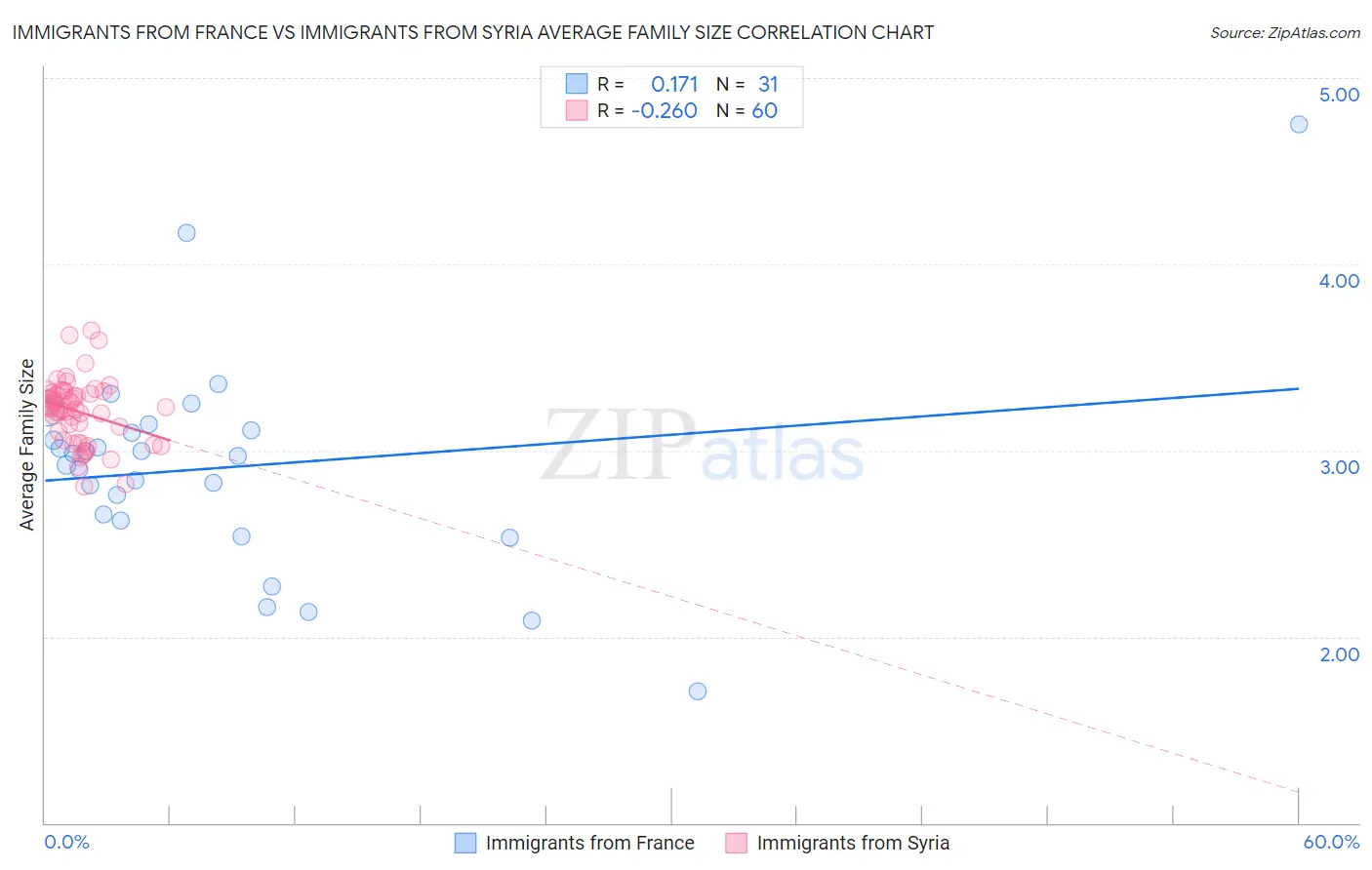 Immigrants from France vs Immigrants from Syria Average Family Size