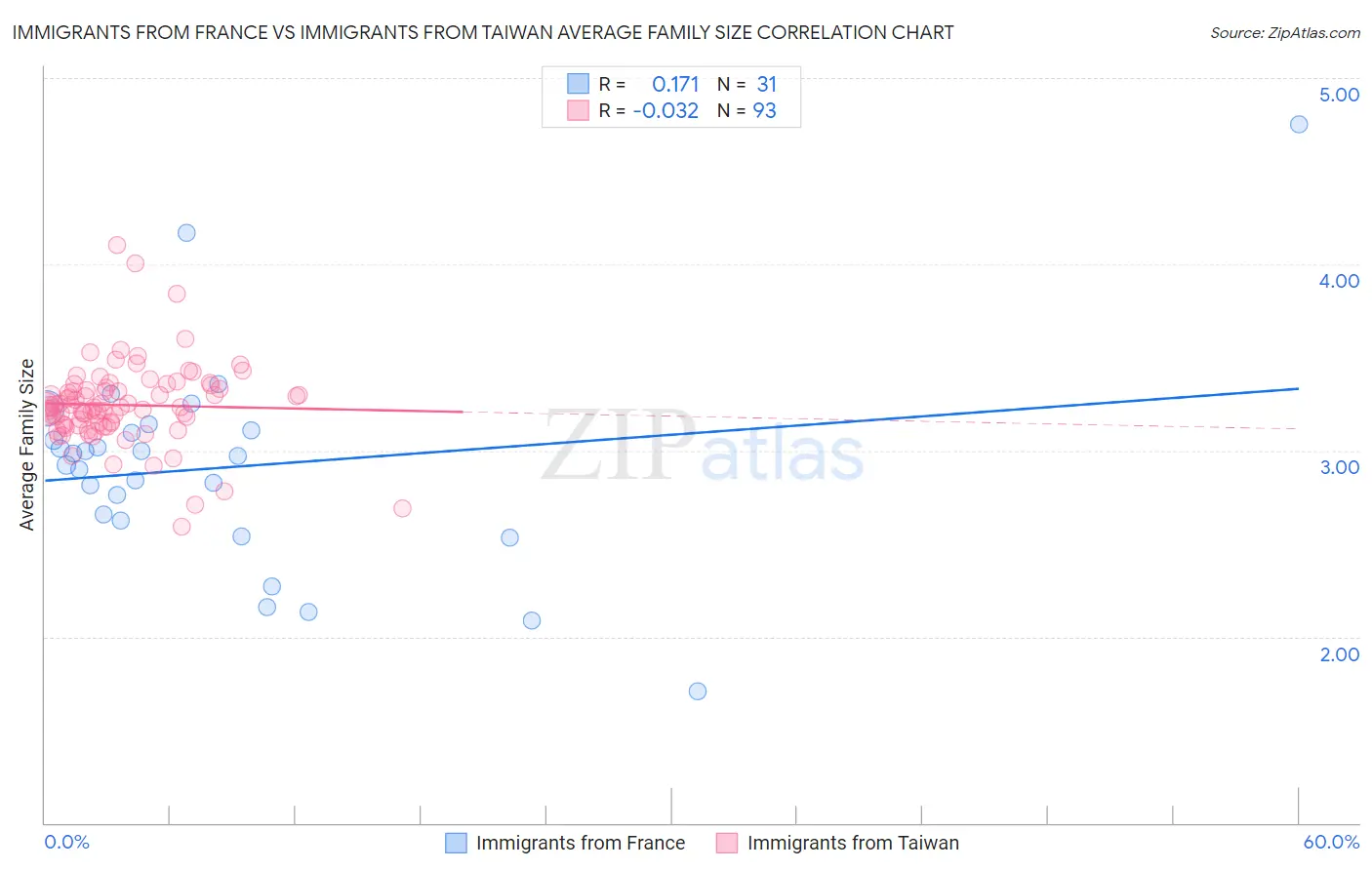 Immigrants from France vs Immigrants from Taiwan Average Family Size