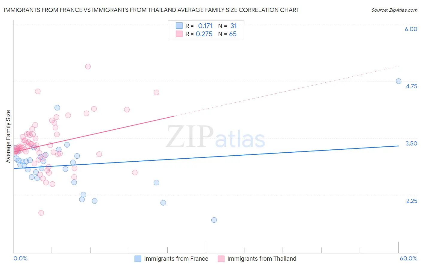 Immigrants from France vs Immigrants from Thailand Average Family Size
