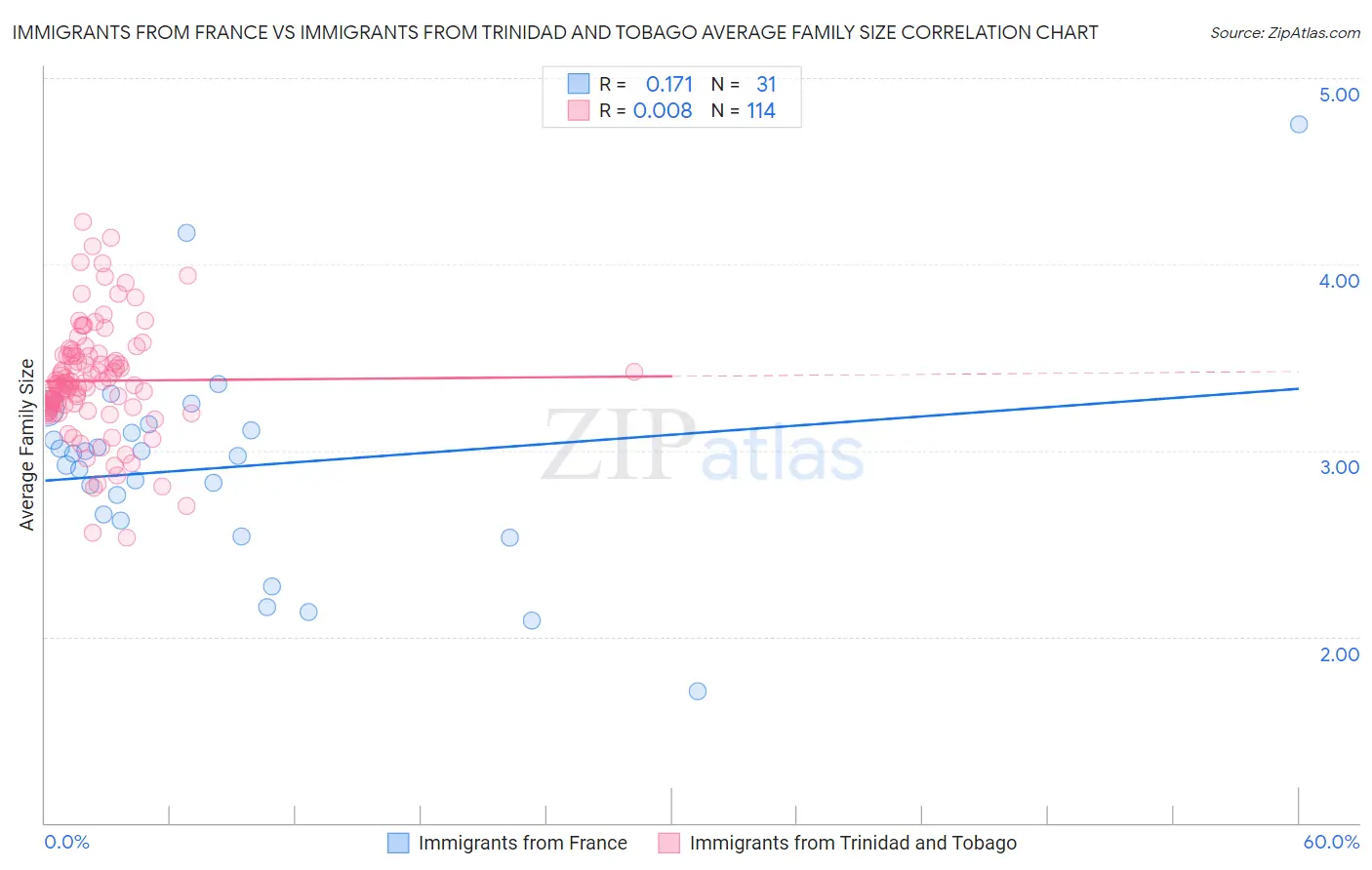 Immigrants from France vs Immigrants from Trinidad and Tobago Average Family Size