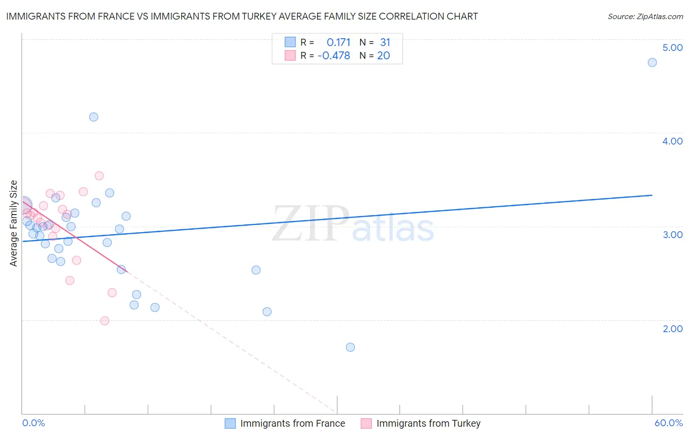 Immigrants from France vs Immigrants from Turkey Average Family Size
