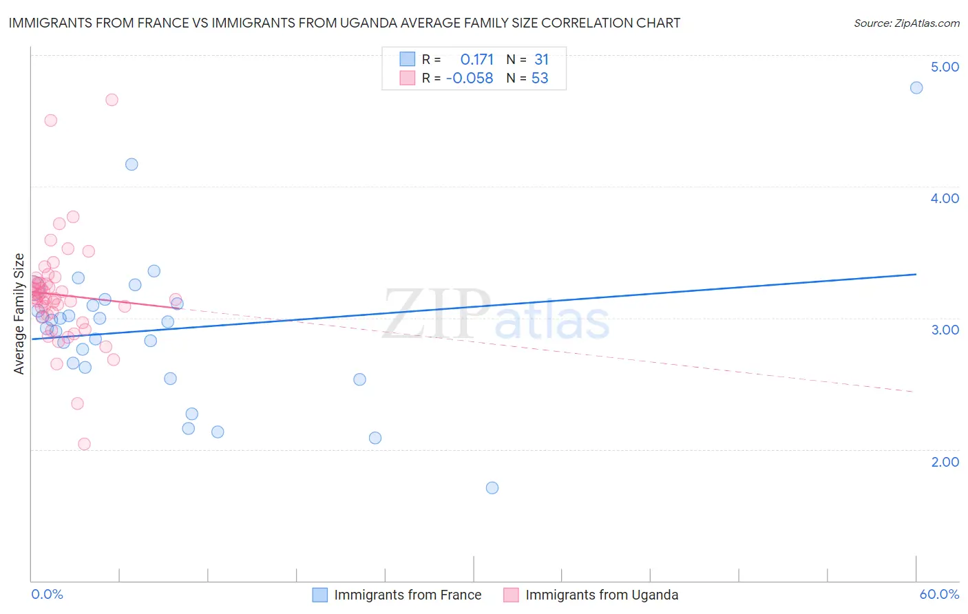 Immigrants from France vs Immigrants from Uganda Average Family Size