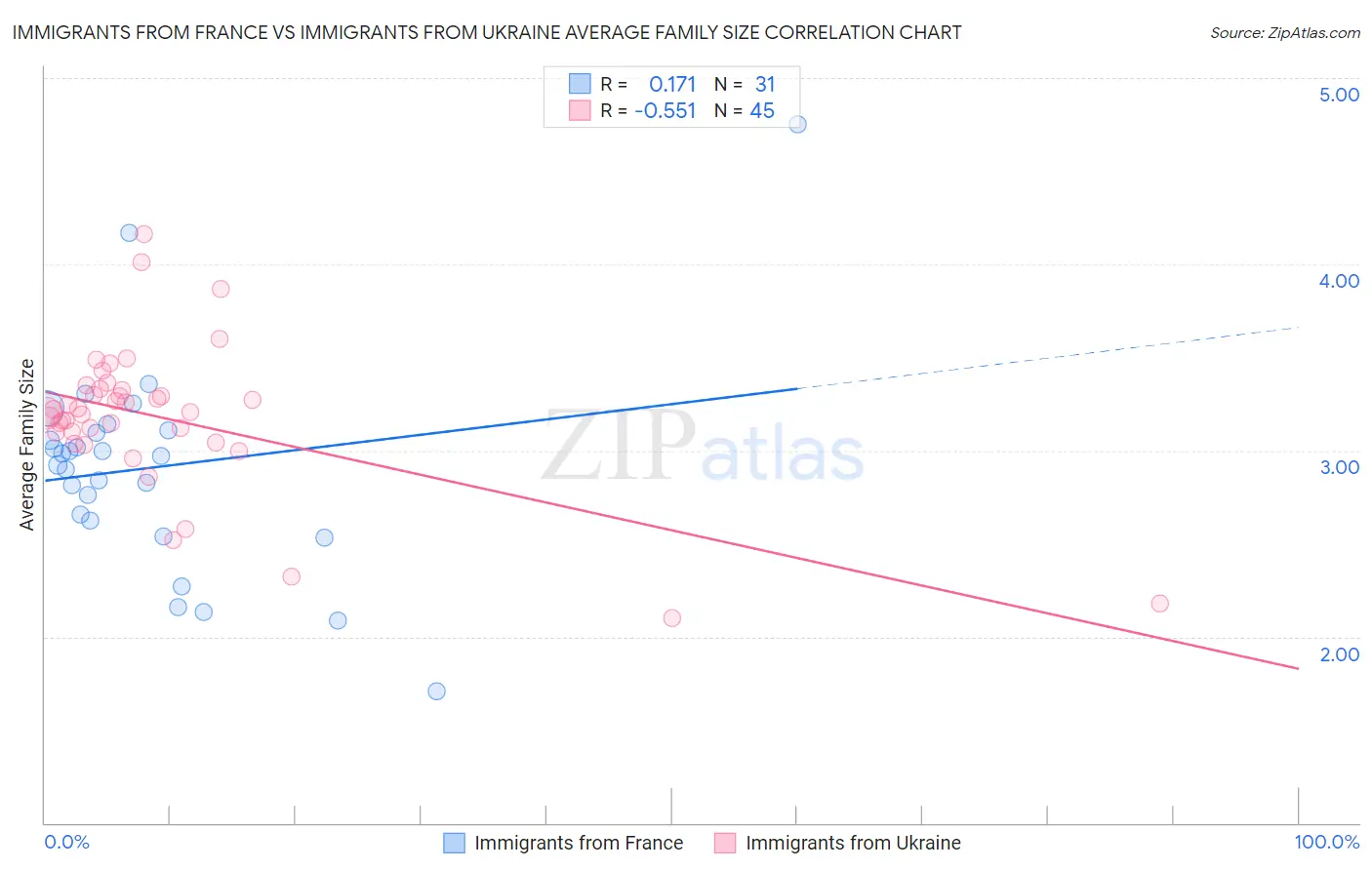 Immigrants from France vs Immigrants from Ukraine Average Family Size